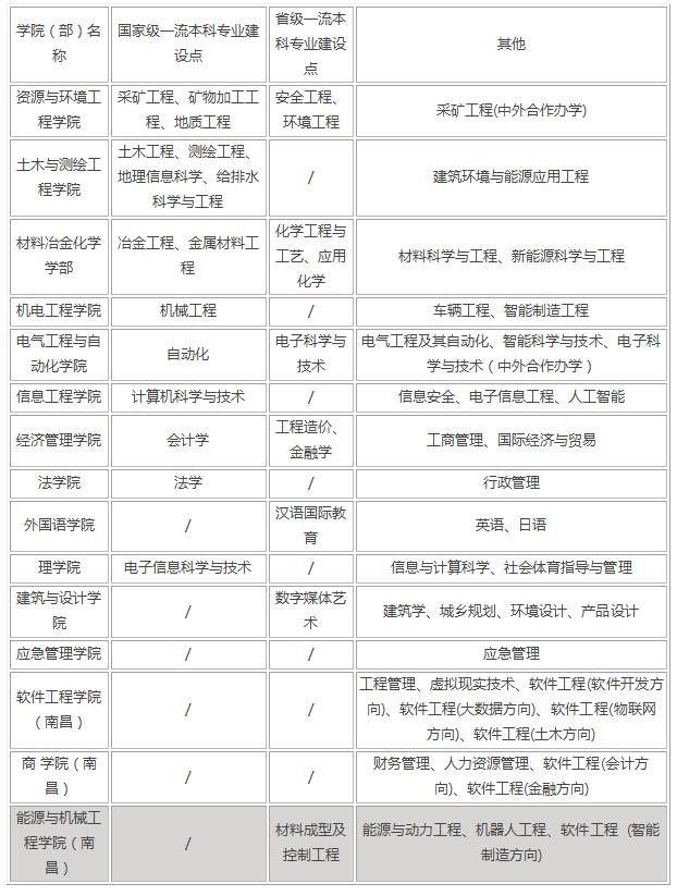 江西理工大学什么档次 江西理工大学考研率高吗(图1)