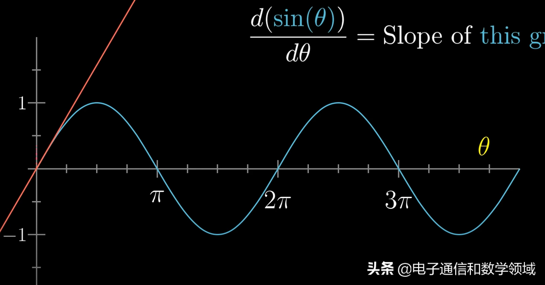 我们仅从sinθ的波浪曲线分析得出:sinθ的导数是cosθ