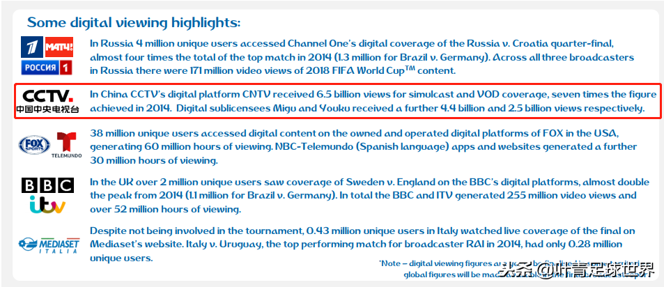 世界杯电视台世界第一（全球第1毫无悬念！中国6.6亿人观看世界杯，网络播放量134亿）