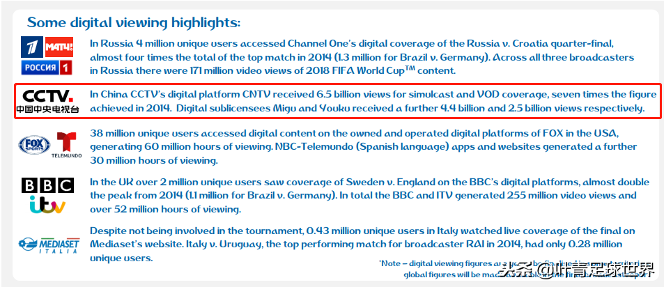 中国世界杯球迷有多少(全球第1毫无悬念！中国6.6亿人观看世界杯，网络播放量134亿)