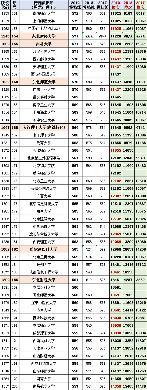 200所高校(2017-2019）在黑龙江投档线与位次