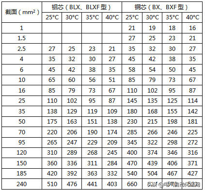最全电线载流量对照表，老电工师傅多年精心收藏！