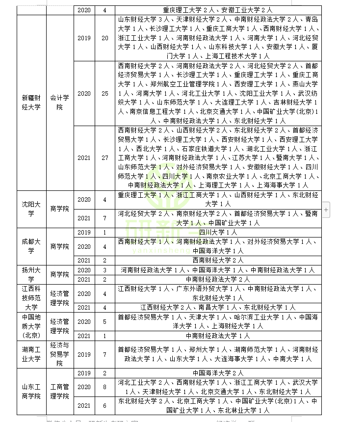 会计学专业调剂指南：含调剂常识，调剂录取情况及调剂方法