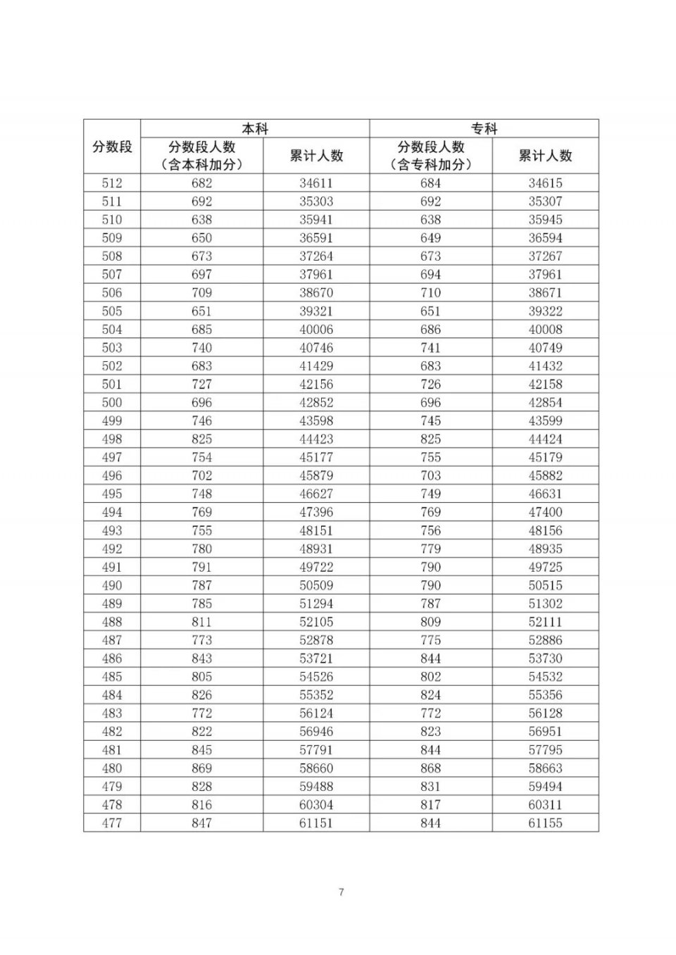 全国20省市2020高考成绩一分一段表汇总！2021考生收藏