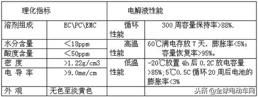 锂电池电解液主要成分（锂电池电解液主要成分配比怎么算出来的）-第2张图片-科灵网