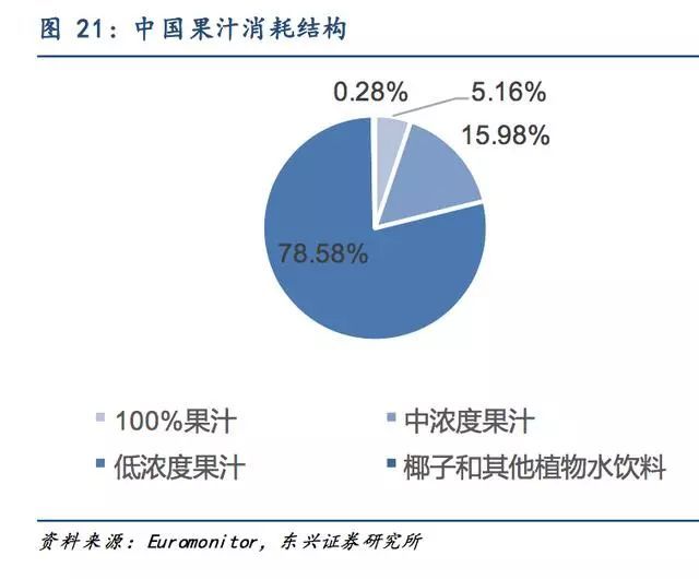 果汁深度研究报告：市场混战，纯果汁将脱颖而出？