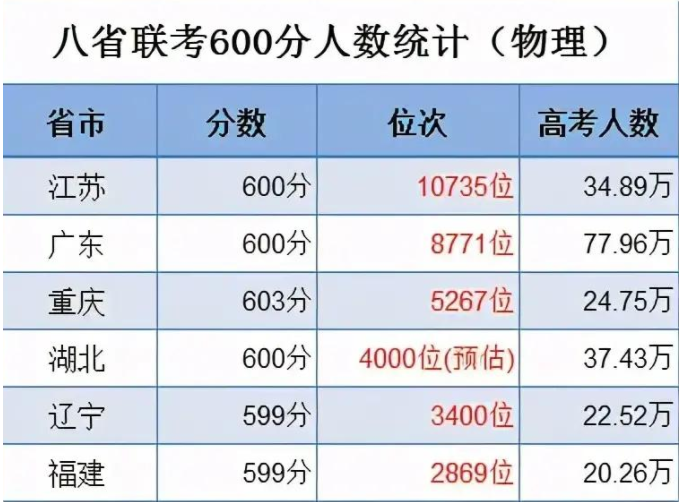 八省联考第一名的江苏，如今沦为高考吊车尾，苏大强不强了？