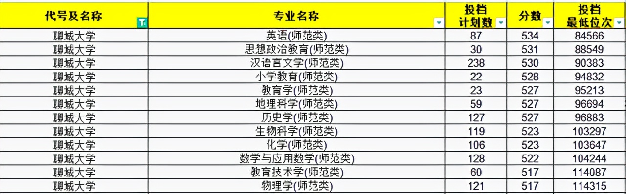 2021年师范生依旧“抢手”！山东省内30所高校师范专业录取分汇总