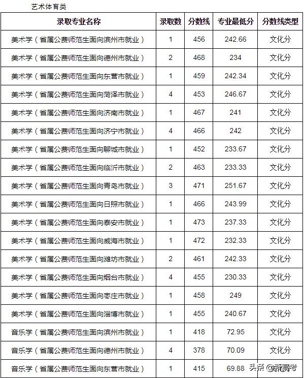 省属公费师范生可以报考全日制研究生了！附2019各高校录取数据