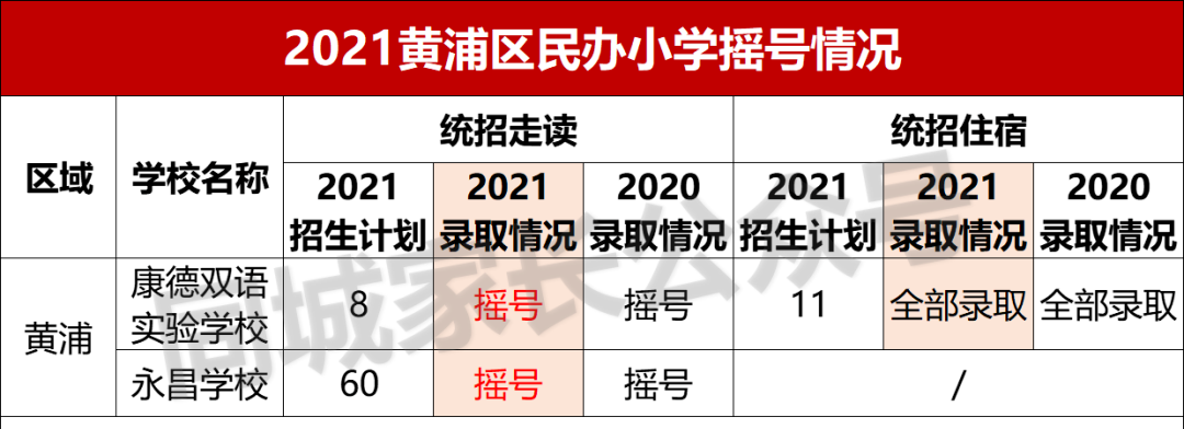 2021上海民办摇号结果出炉！17所初中热度上升，有名校可“捡漏”