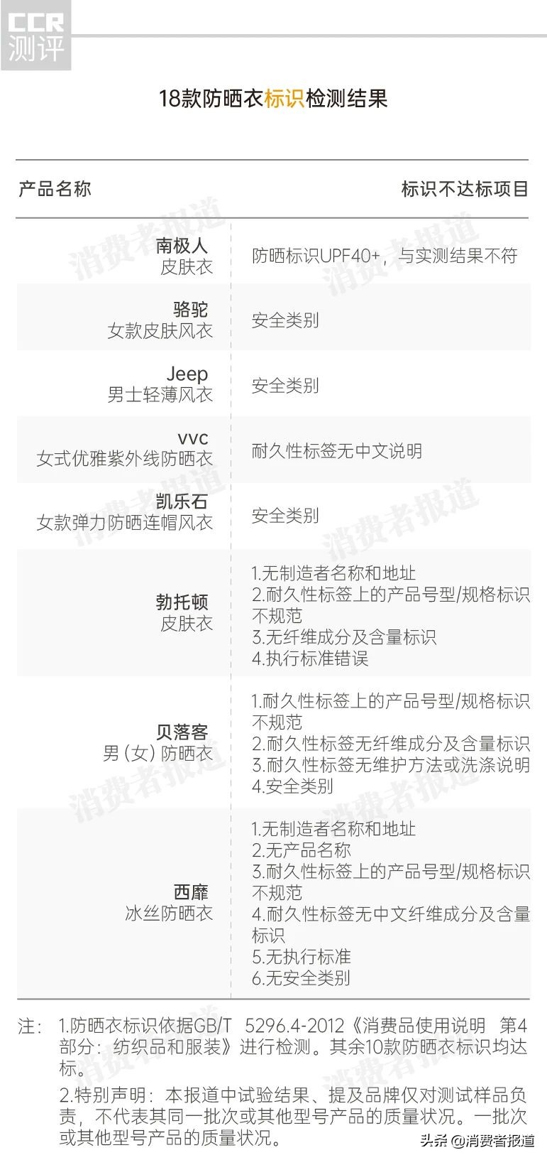 18款防晒衣测评：骆驼、凯乐石、南极人、vvc、Jeep等不符合规范