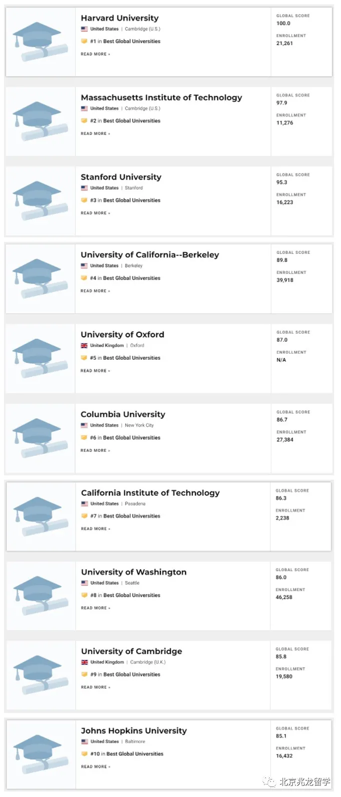 2021年USNews世界大学排名，UCD排名爱尔兰第一