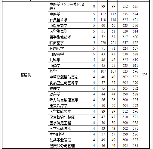 浙江考生请注意，多少分能进浙江省重点建设高校（二）？