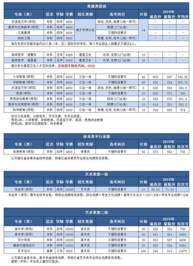 绍兴文理学院2020在本科浙江各专业录取分数线！附在全国分数