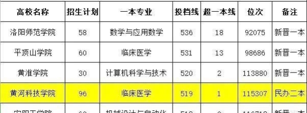 2021年河南新增一批次招生的省内6所院校，谁是最大赢家？