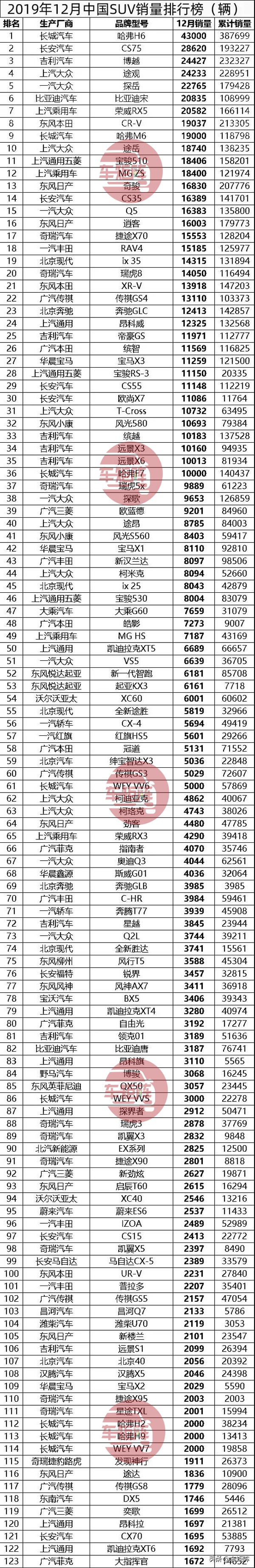 2019年汽车销量排行榜年终总榜单，轿车+SUV+MPV销量排行完整版