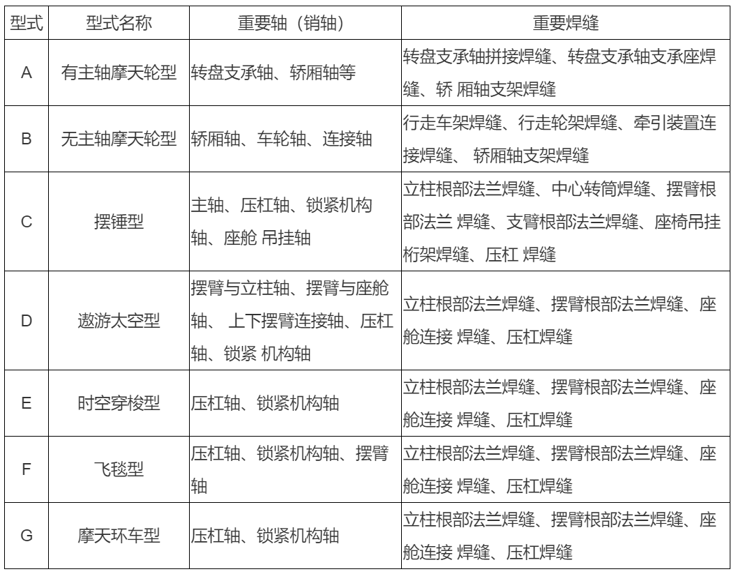 游乐设施2020国标修订内容整理（2）