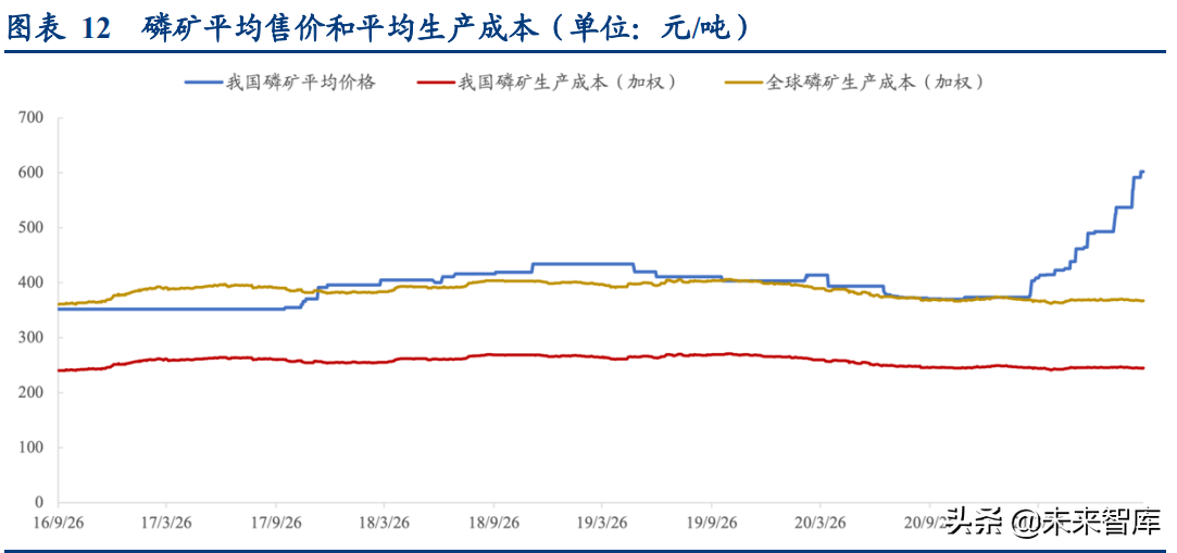 磷化工行业专题研究报告：深度梳理磷系产业链