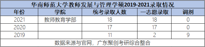 强推！华南师范大学教师发展与管理考研新颖抢手！报录比仅3:1