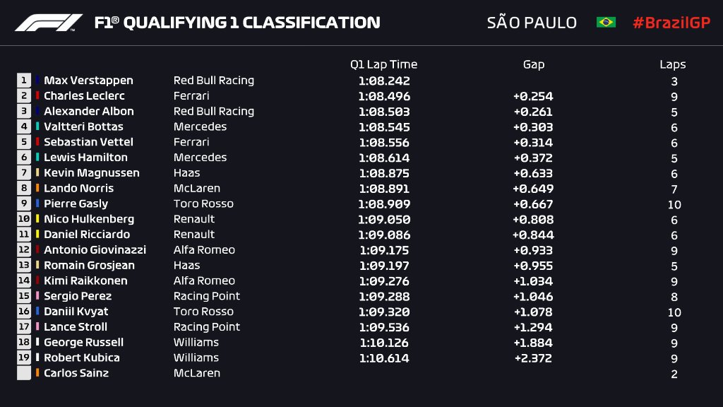 F1巴西站(F1巴西站排位赛：红牛轻松夺杆位 法拉利落后0.1秒)