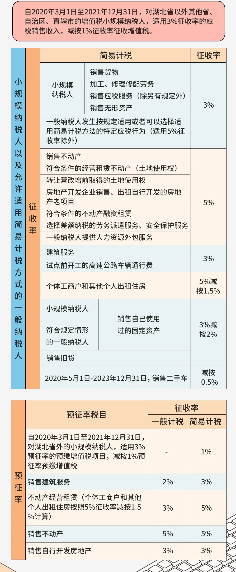 税控系统升级！增值税调整为1.5%！10月起最新最全的增值税税率