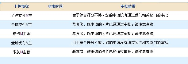 信用卡二卡申请每家银行大不同，你知道几个？