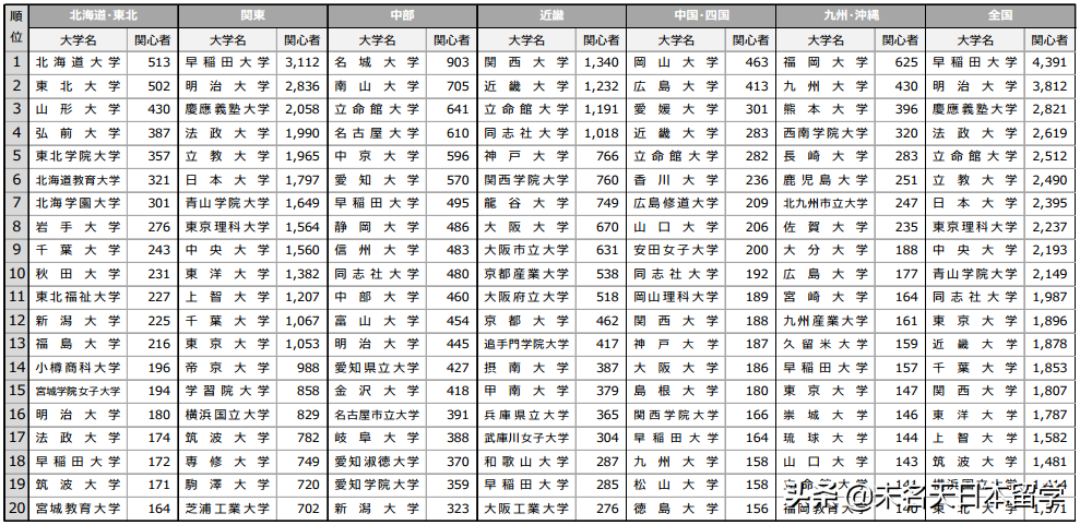 日本考生最感兴趣的大学排行榜揭晓，东京大学排名跌出前十