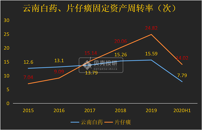 以云南白药为例，分析上市公司的营运能力