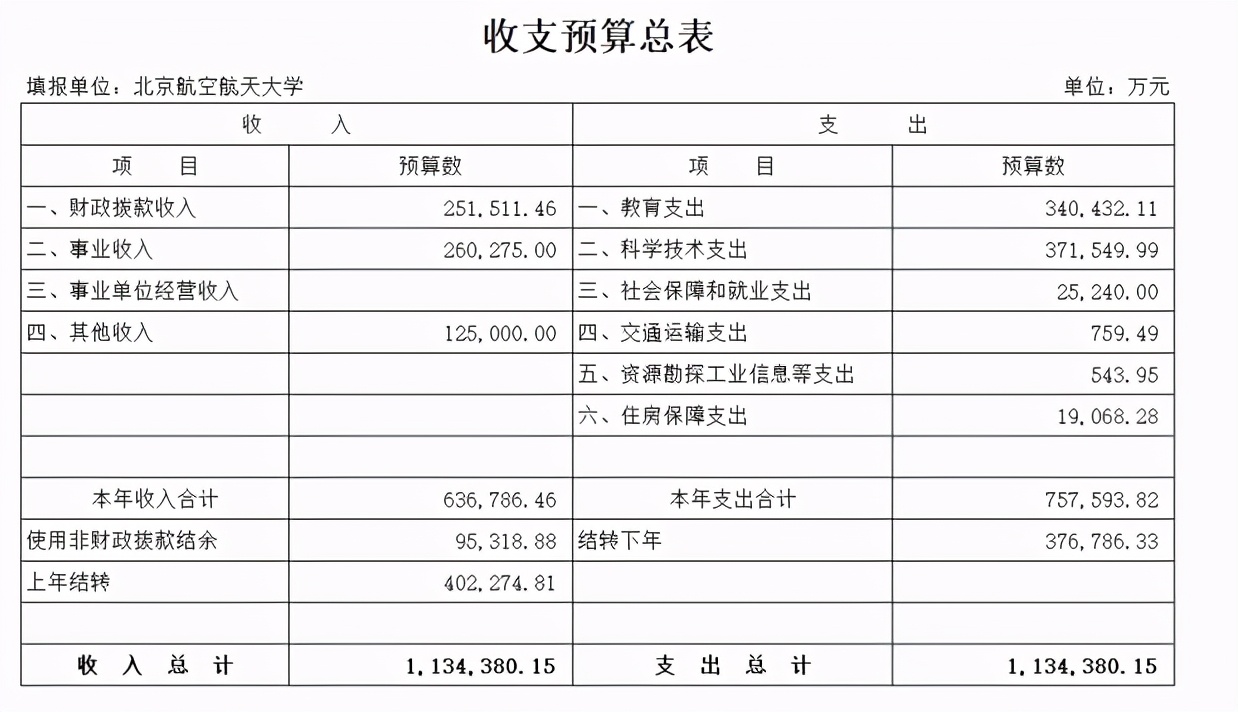 悄悄地发财，北航办学经费超同济，南航超南理工，西工大超吉大