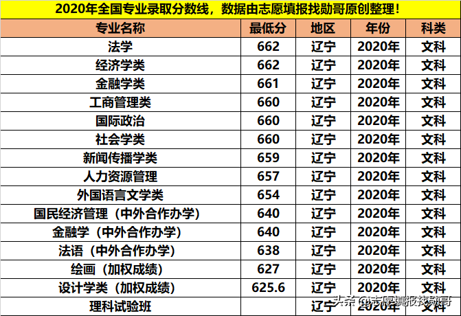 拥有9个A+学科，人文社科的顶尖院校，学霸都喜欢报考这些专业