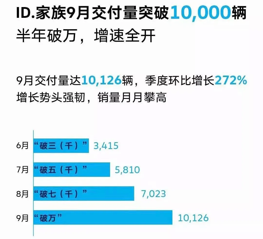9月销量出炉，多家车企迎喜报，大众和比亚迪最瞩目