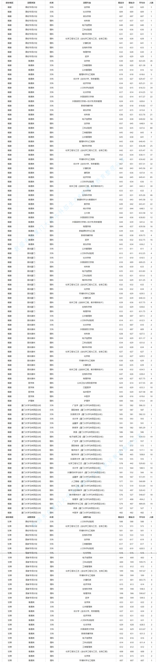 厦门大学2020年本科分省/专业/批次录取分数及计划数公布