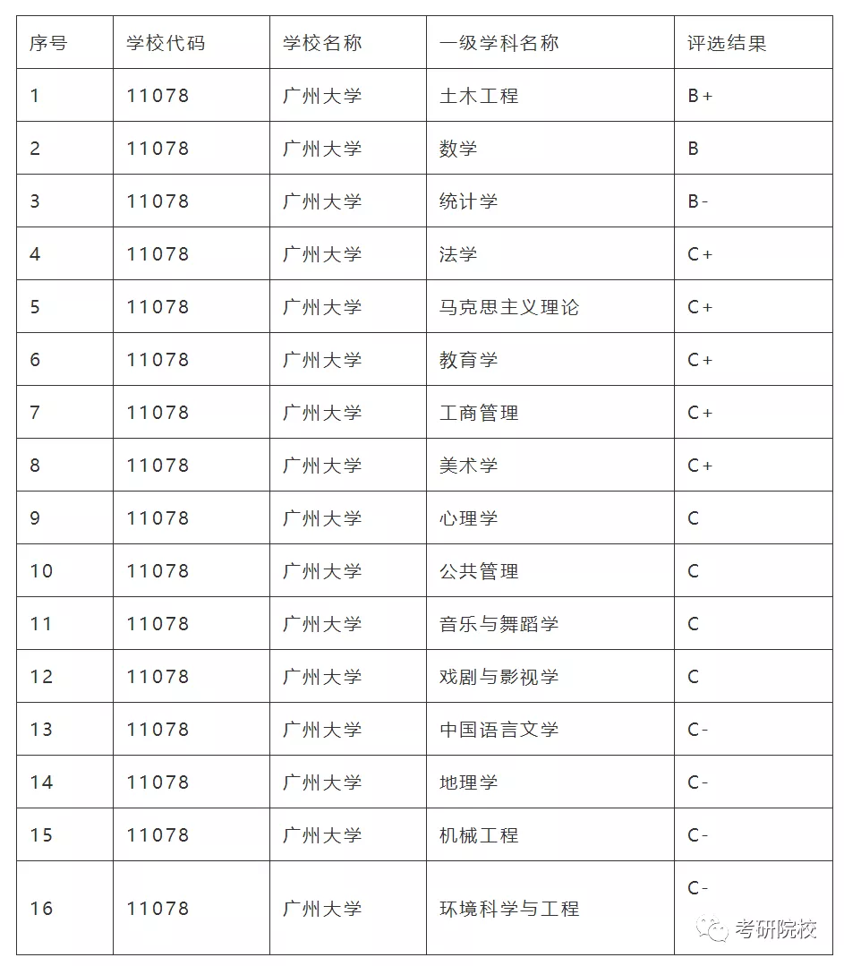 「院校盘点」广州大学考研信息汇总