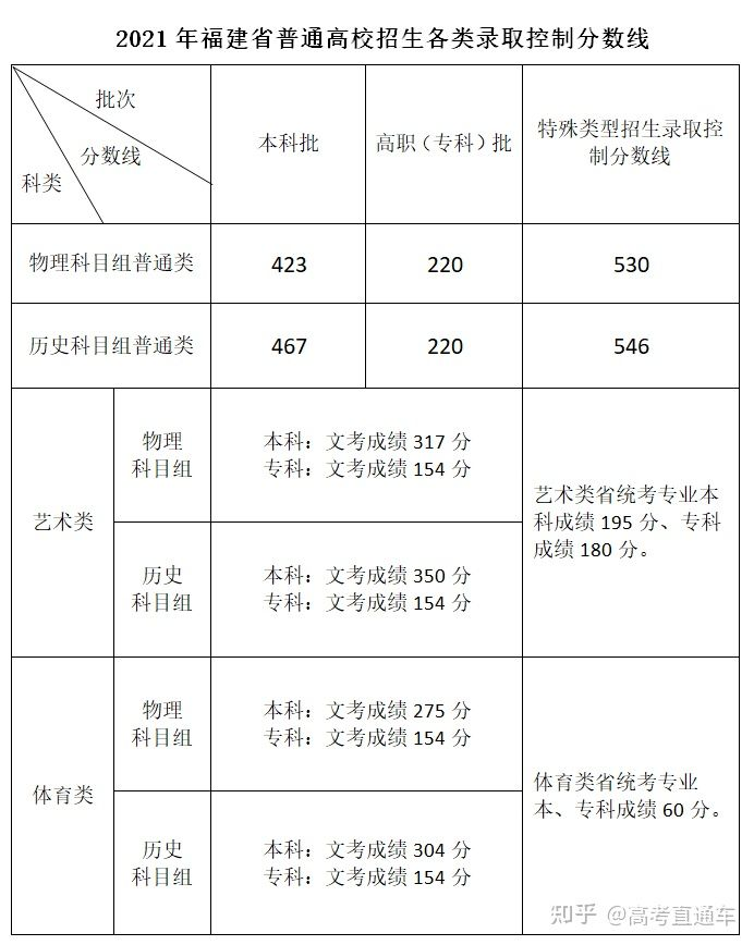 2021 年福建高考分数线公布
