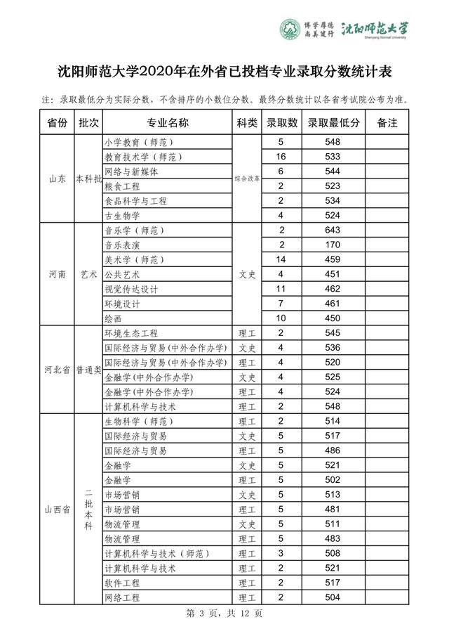 沈阳师范大学2019-2020在全国各省分专业录取分！含艺体