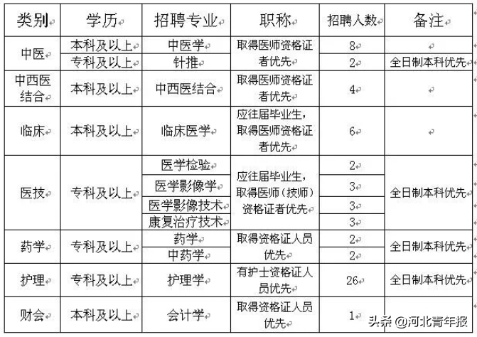 河北两家医院招170人，部分岗位参照事业单位岗位工资标准上浮30%