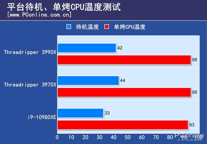 AMD 3990X首测：这64核把评测室的记录全破了