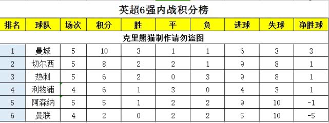 英超将迎来半程的最后一战(英超6强小循环积分榜：最后的战役打响，就看曼联争不争气了！)