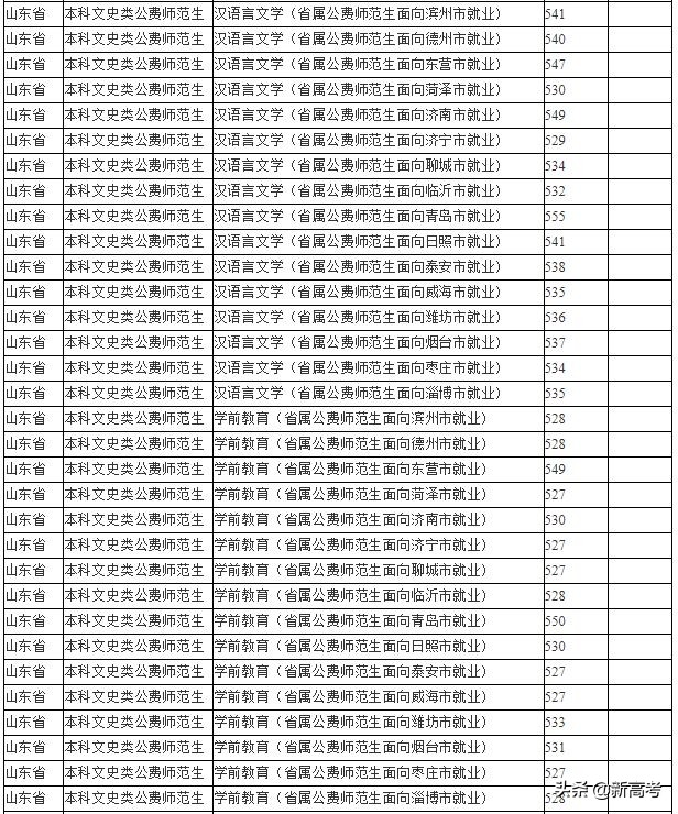 省属公费师范生可以报考全日制研究生了！附2019各高校录取数据