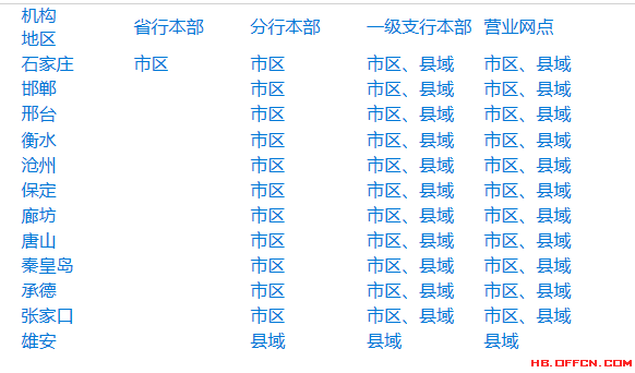 2019中国工商银行河北省分行招聘400人，市区县域均有岗位