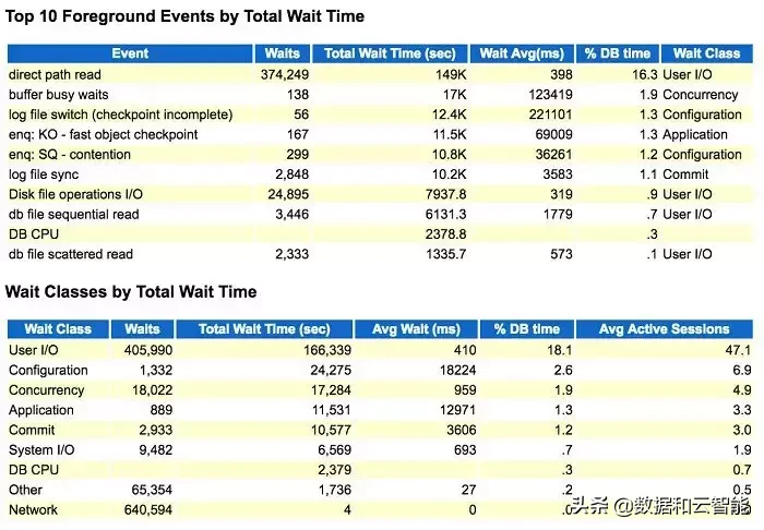 AWR 报告深度解读丨Redo Nowait指标的算法和诊断