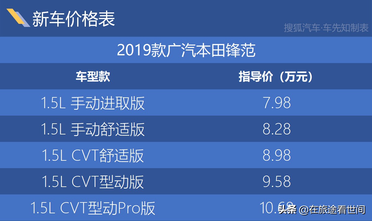 本田锋范上市时间_广汽本田锋范2019新款 - 阜阳汽车网