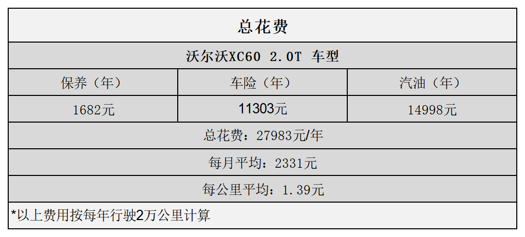 平均1.39元/km 沃尔沃XC60用车成本分析