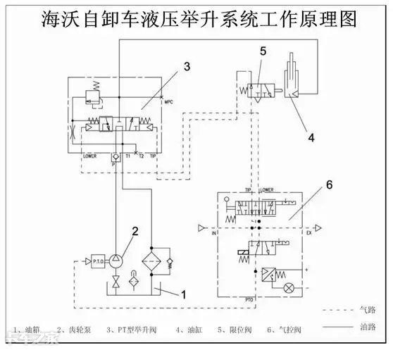 自卸车上的中流砥柱，液压举升系统是如何工作的？