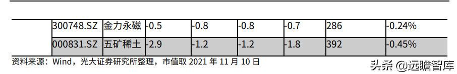 金属新材料行业2022年策略：供需矛盾延续，锂钴稀土仍大有可为