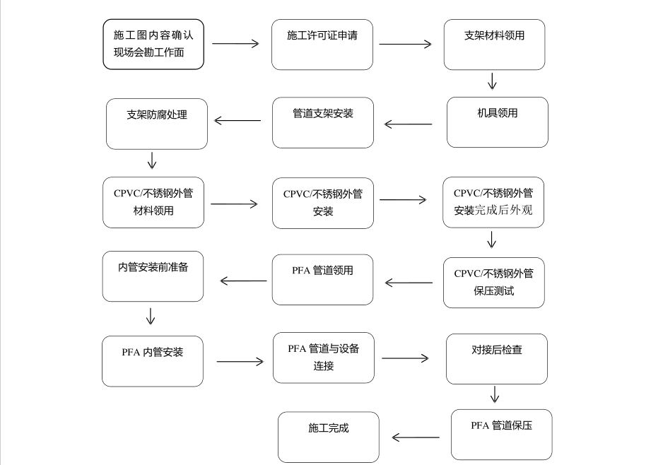 氟林流体-浅谈关于化学品管道施工工艺