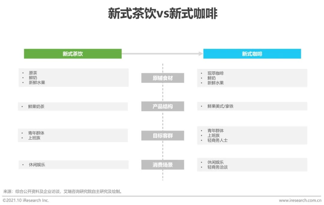 2021年中国新式茶饮行业研究报告