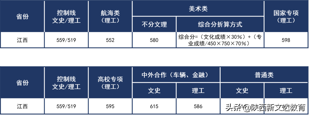 全国53所重点大学各省投档线汇总，哪个省的考生大学难考？
