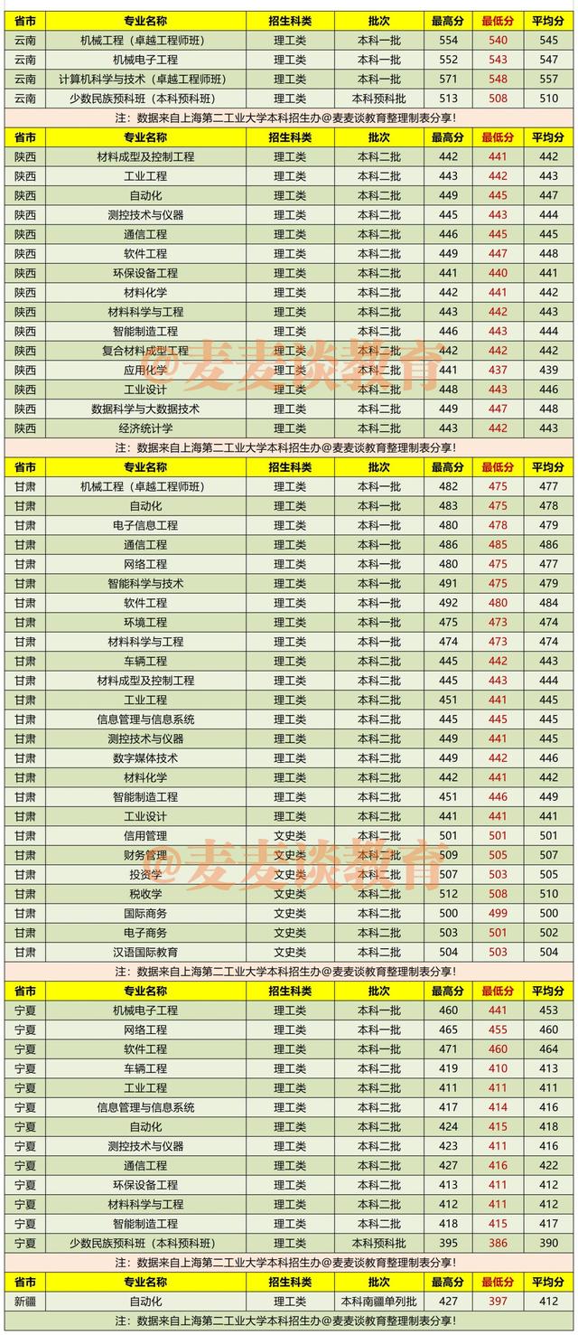 上海第二工业大学2021年在各招生省市本专科分专业录取分数线