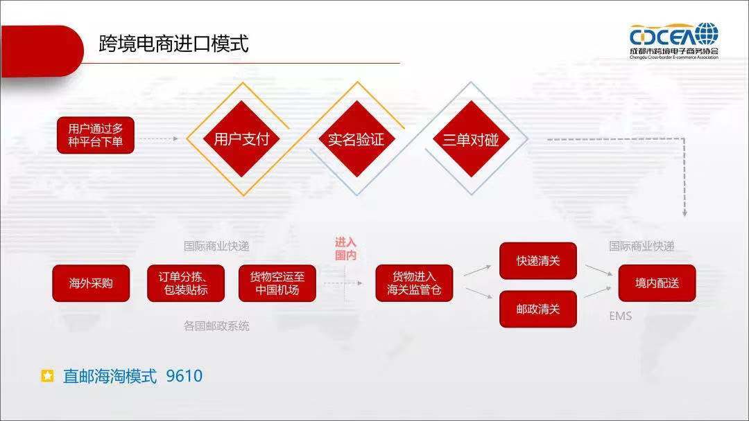 行业科普｜解读跨境电商海关编码9610、1210、1239、1039